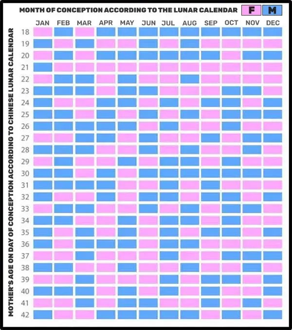 طريقة حساب الجدول الصيني بدقة (شرح بالصور) 2024 لمعرفة جنس المولود